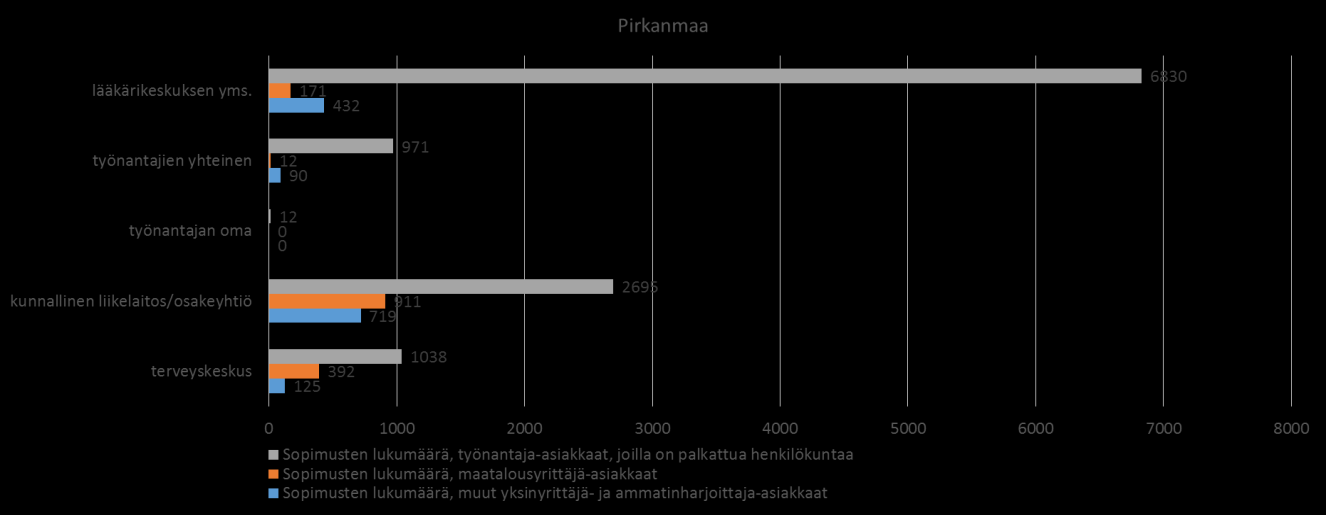 Työterveyshuolto Suomessa 2015 aineistossa työnantajien määrä on laskettu työterveyshuoltoyksiköiden ilmoittamista luvuista Laatuportaalissa ja luvuissa saattaa olla harhaa.