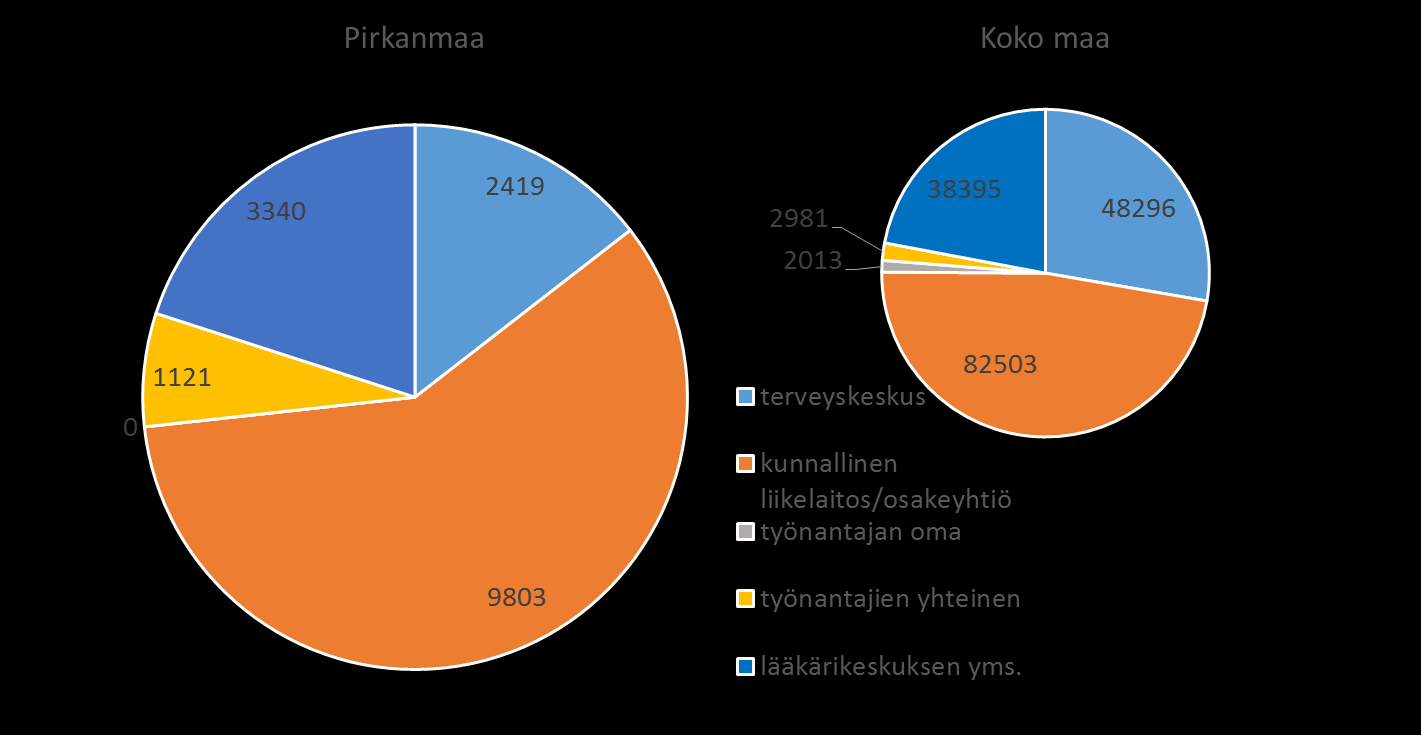 He ovat Pirkanmaalla pääosin ja jokseenkin yhtä usein kuin koko maassa kunnallisen työterveyshuollon asiakkaita