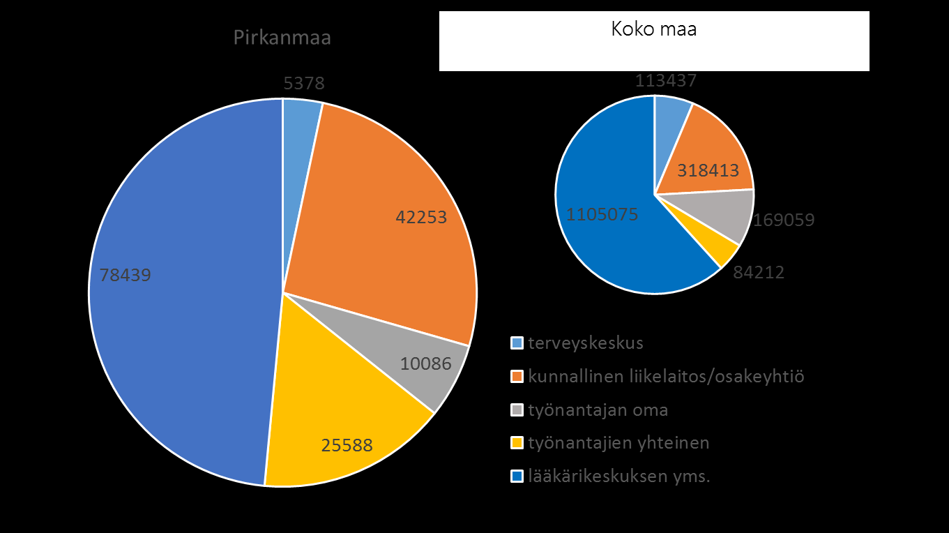 2.1. Sairaanhoito työterveyshuollossa Myös Pirkanmaalla sairaanhoitopalvelut ovat osa työterveyshuoltopalvelua valtaosalla työterveysyksiköiden asiakkaista (91 %).