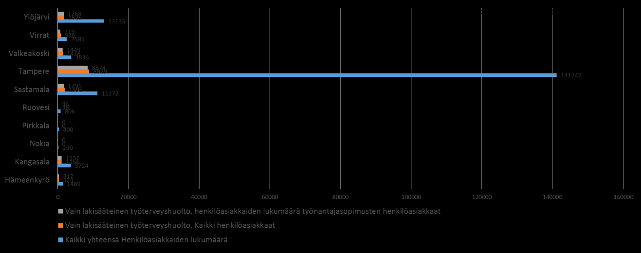 Työterveyshuollossa työskentelevien osalta palvelujärjestelyt voivat edellyttää nykyistä liikkuvampaa ja monipaikkaisempaa työtä.