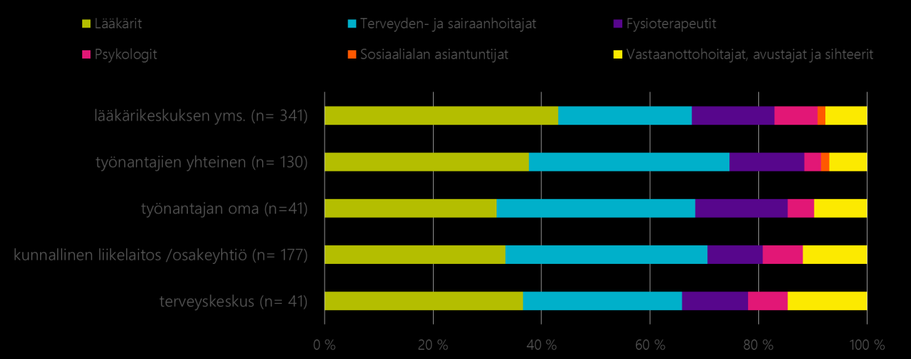 Kuva 28: Eri ammattiryhmien jakautuminen