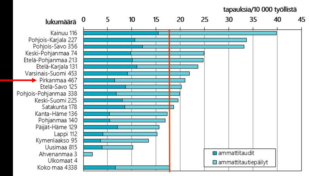 4. Työterveyshuollon tarve työikäisillä Työikäisen väestön työterveyshuollon tarvetta tarkastellaan ensin Työterveyslaitoksen ammattitautitilaston valossa.