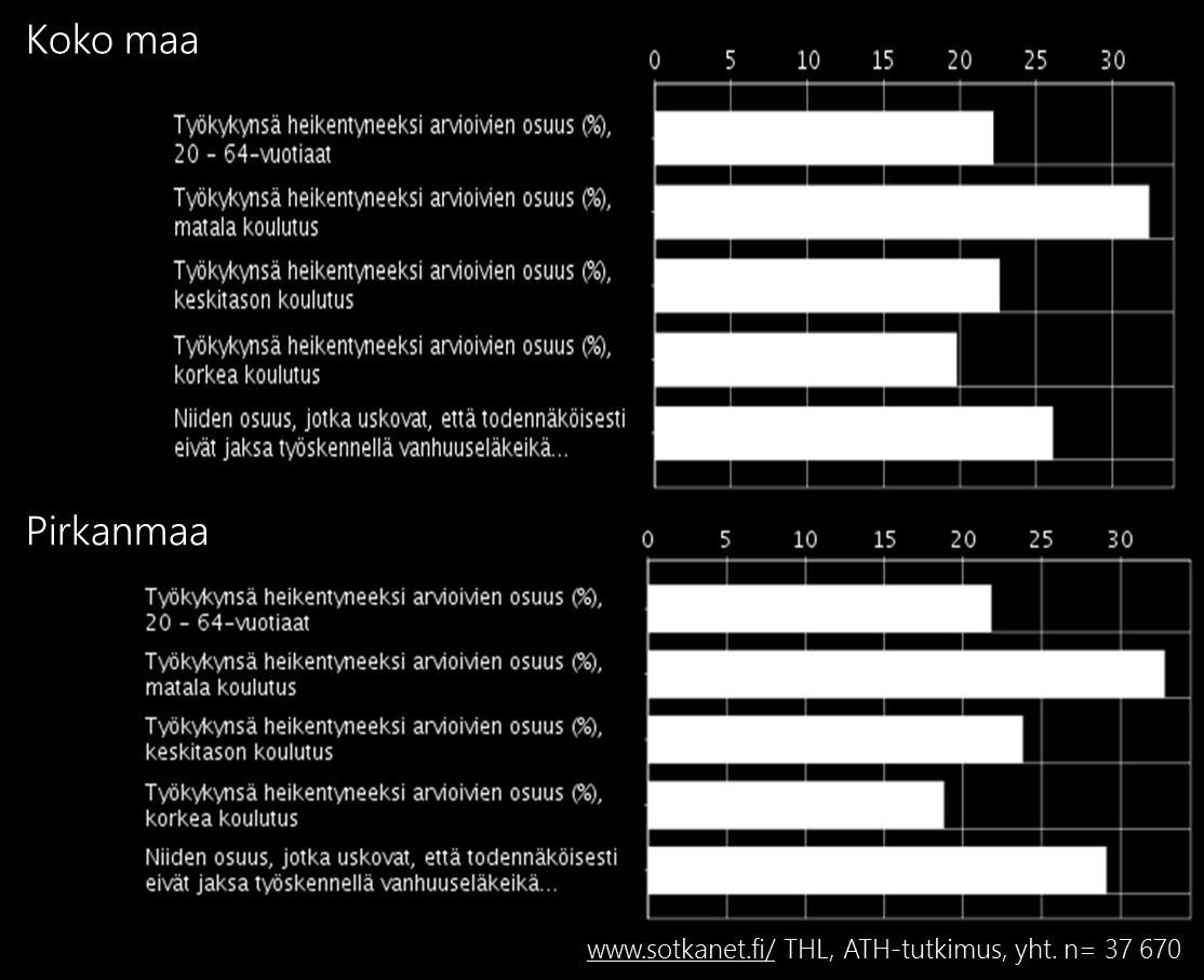 Kuva 31: 20-64 vuotiaista työkykynsä heikentyneeksi kokevien osuus, Koko maa vs Pirkanmaa (Huom. asteikkojen vertailtavuus vaatii huolellisuutta).