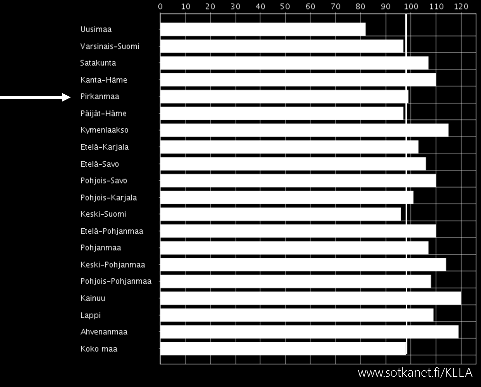 4.4 Sairauspäiväraha ja työkyvyttömyyseläkkeet Sairauspäivärahaa saaneita 25-64 -vuotiaita Pirkanmaan maakunnassa oli saman verran kuin maassa keskimäärin.