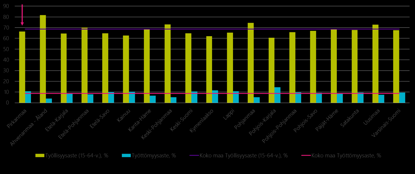 Pirkanmaan työttömyysaste on hieman maan keskitasoa korkeampi Tilastokeskuksen työvoimatutkimuksen viime vuotta