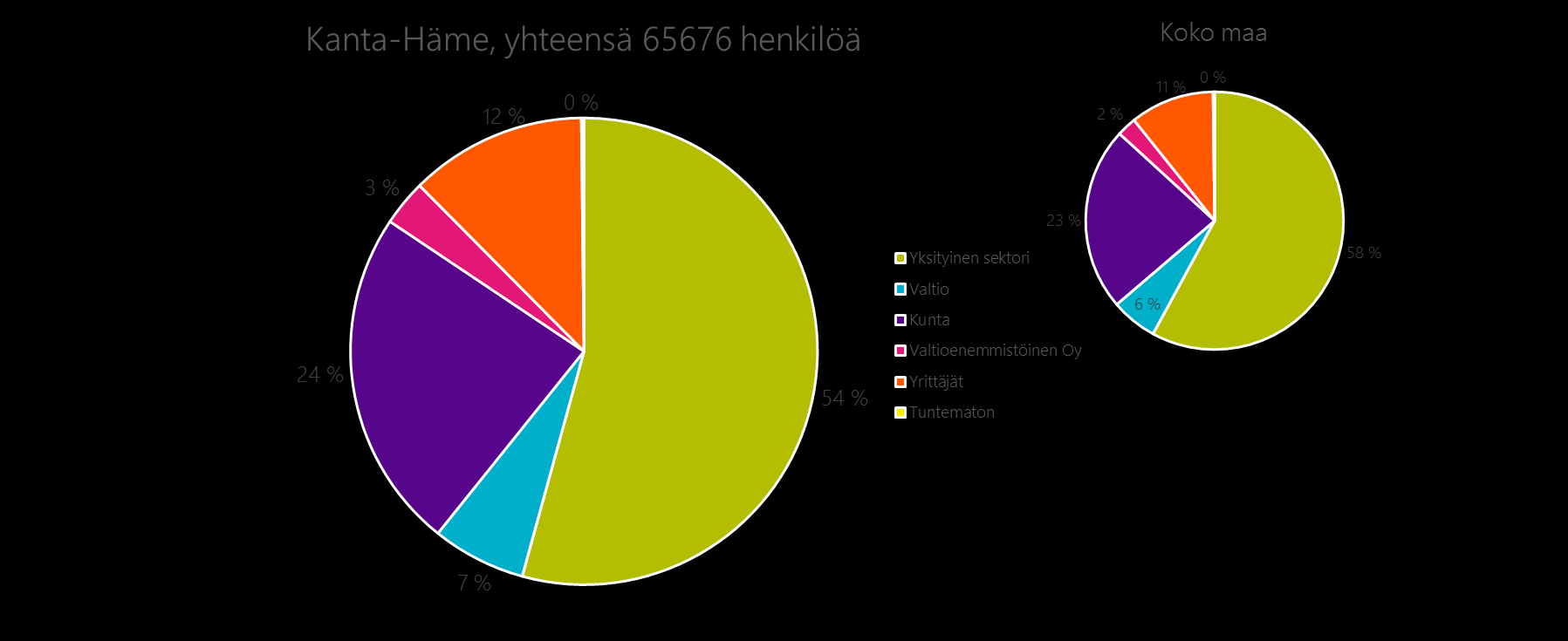 1.1. Maakunnan työpaikat Kanta- Hämeen maakunnan työpaikkojen jakaumaa verrattaessa koko maan tilanteeseen nähdään, että valtion ja kuntasektorin työpaikkoja on hieman enemmän kuin maassa keskimäärin