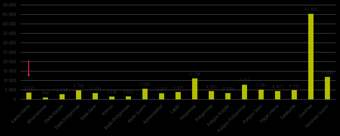 Kanta- Hämeen maakunnassa toimi vuonna 2015 yhteensä 3591 työnantajaa. Heillä on työterveyshuoltoa koskeva järjestämisvelvollisuus työntekijöilleen.
