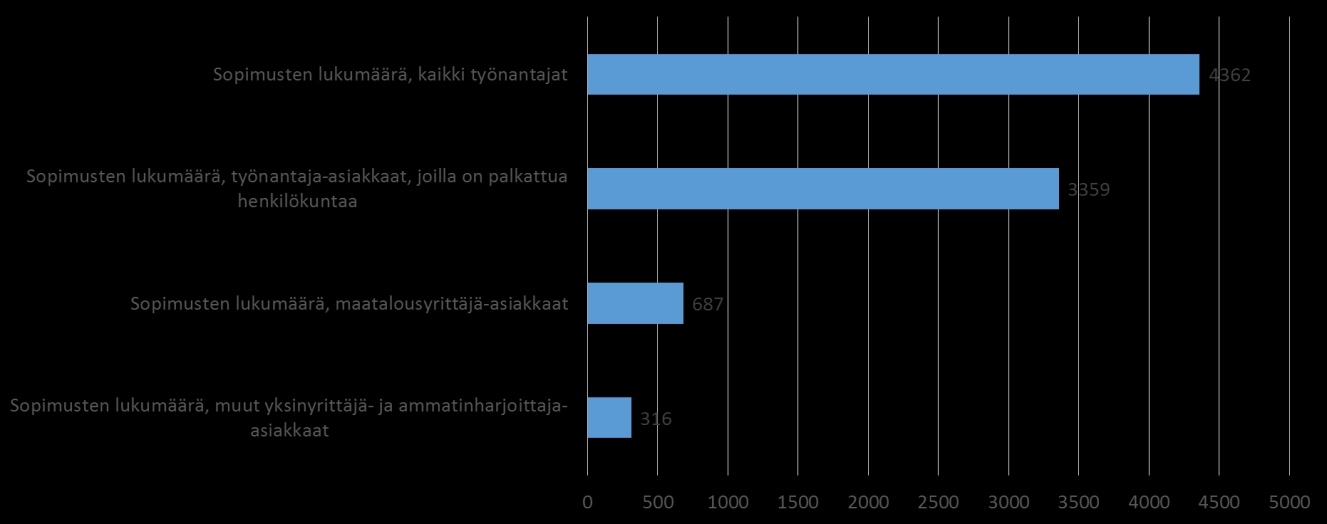 2. Työterveyshuollon asiakaskunta Työterveyshuoltoa koskevat tiedot pohjautuvat Työterveyshuolto Suomessa 2015 tutkimukseen. Kanta- Hämeen maakunnassa 3359 työnantajalla oli työterveyshuoltosopimus.
