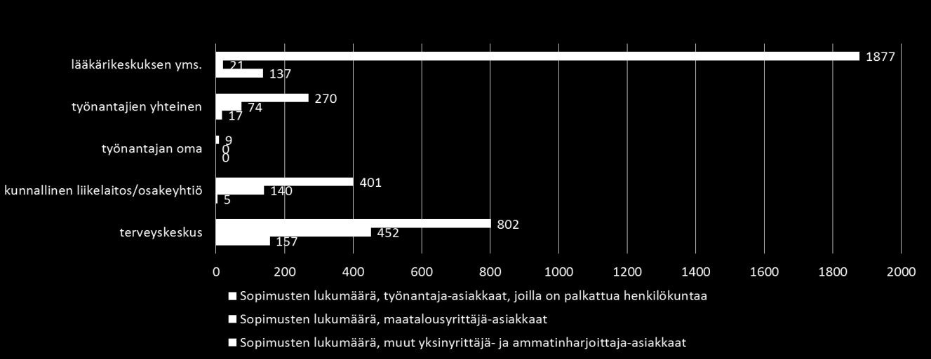 Työterveyshuolto Suomessa 2015 aineistossa työnantajien määrä on laskettu työterveyshuoltoyksiköiden ilmoittamista luvuista Laatuportaalissa ja luvuissa saattaa olla harhaa.