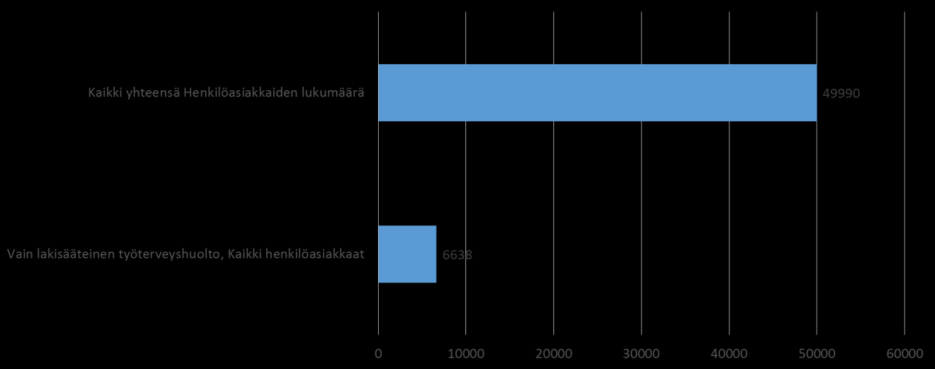 Työterveyshuoltosopimuksista merkittävä osa Kanta- Hämeen maakunnassa sisältää sairaanhoidon. Vain lakisääteinen työterveyshuolto on vajaalla 13 % henkilöasiakkaista.