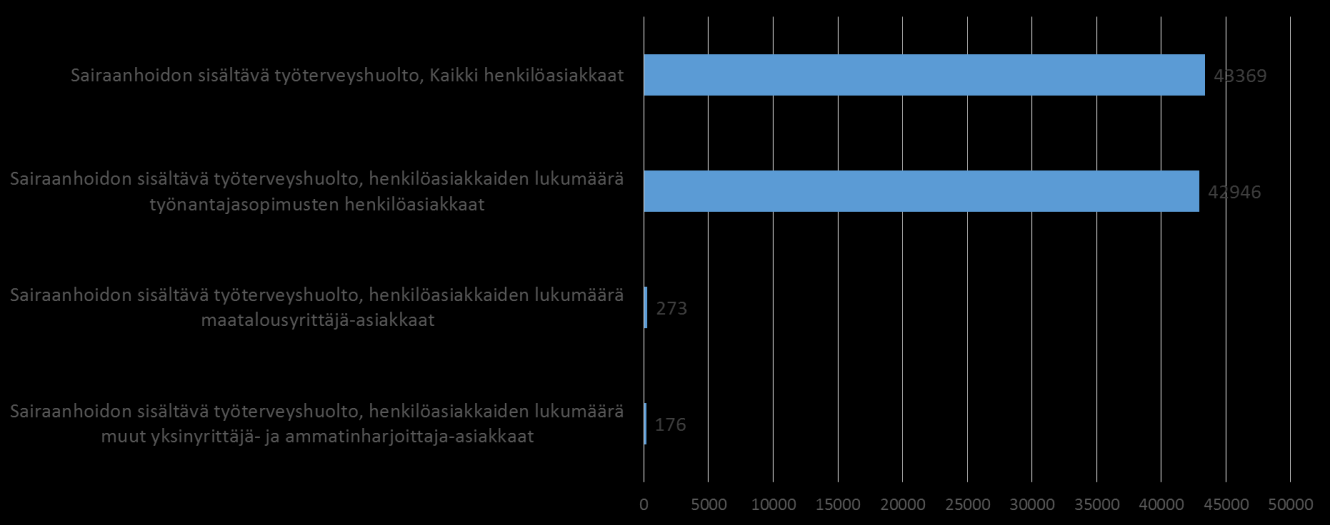 2.1. Sairaanhoito työterveyshuollossa Myös Kanta- Hämeen maakunnassa sairaanhoitopalvelut ovat osa työterveyshuoltopalvelua valtaosalla työterveysyksiköiden asiakkaista (87 %).