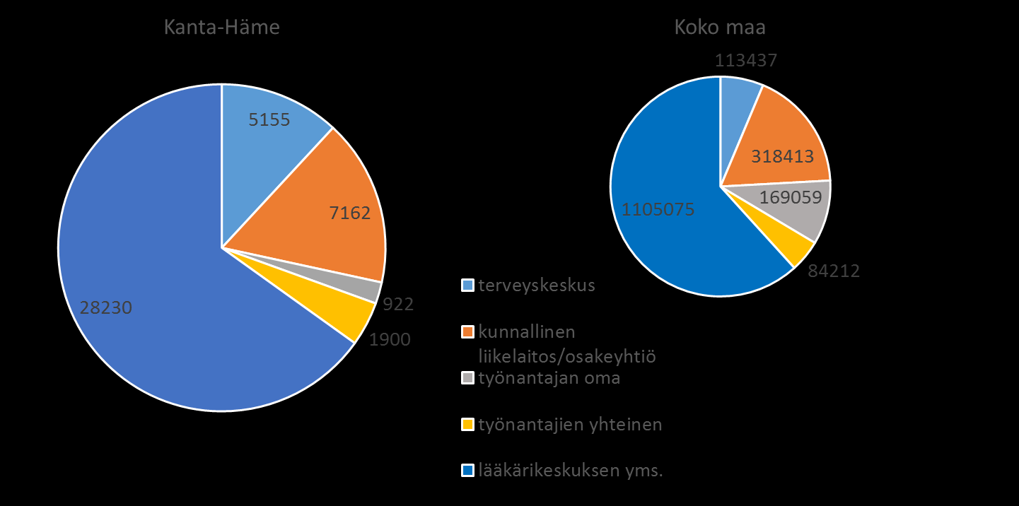 Maatalousyrittäjistä yli kolmannes ja muista yrittäjistä yli puolet on tehnyt sopimuksen myös sairaanhoitopalveluista.