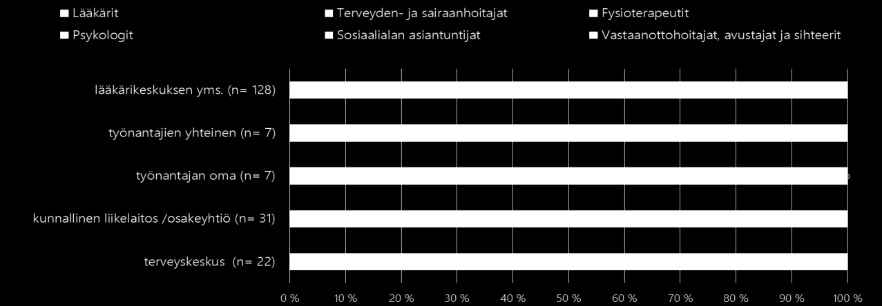Kuva 27: Työterveyshuoltohenkilöstön suhteelliset osuudet maakunnittain (Lähde TTHS 2015) Tarkasteltaessa työterveyshuollossa toimivien ammattiryhmien määriä tuottajaryhmittäin (Kuva 28) havaitaan,