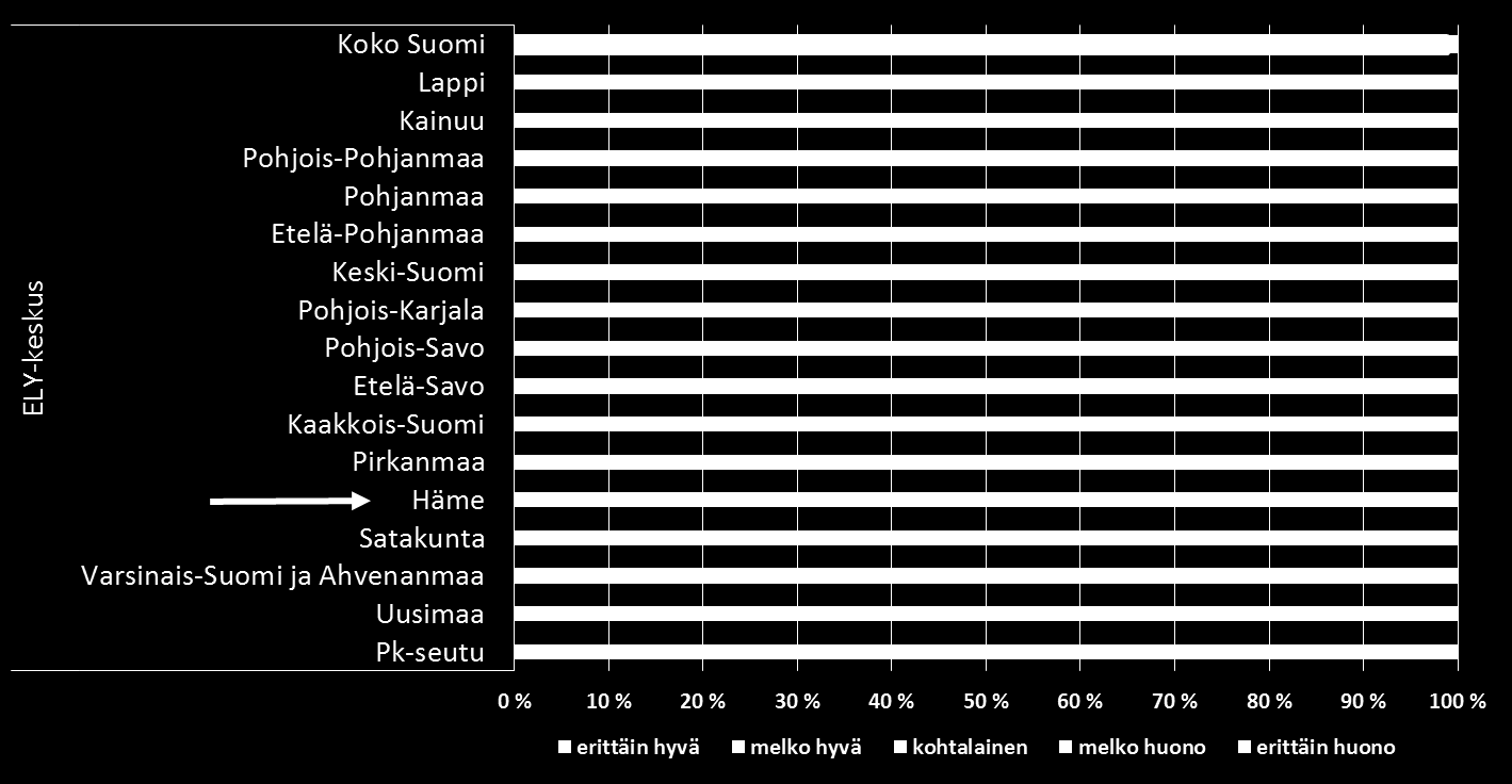 Kuva 32: Koettu työkyky työn ruumiillisten vaatimusten kannalta, Työolobarometri, Tiedot ELYkeskuksittain.