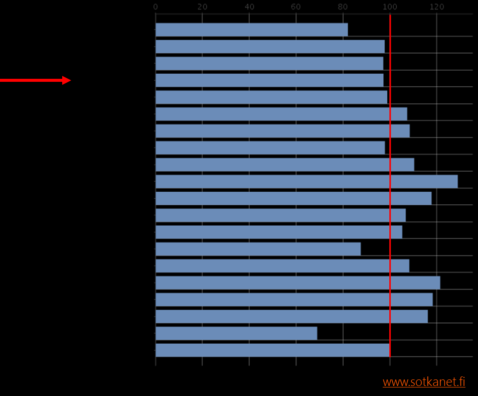 Kuva 35: THL:n sairastavuusindeksi, ikävakioitu, 2013 THL:n sairastuvuusindeksi Indeksi kuvaa kuntien ja alueiden väestön sairastavuutta suhteessa koko maan tasoon.
