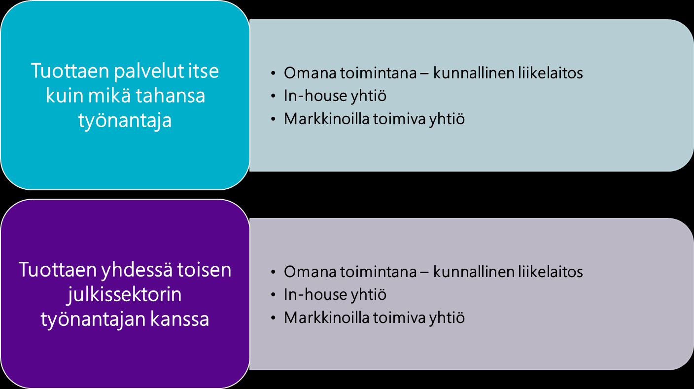 Kuva 4: Kunnan vaihtoehdot työterveyshuoltopalvelujen tuottajana omille ja kuntakonsernin työntekijöille 1.