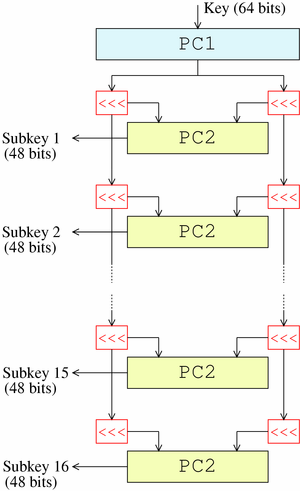 11 K UVA 2 5.3 Triple DES(Triple Data Encryption Strandard) Kun DES:n puutteet ja turvattomuus huomattiin, alettiin hakemaan ja kehittämään lisäturvaa.