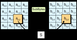 12 5.4 AES(Advanced Encryption Standard) Rijandel -algoritmista kehitetty uuden sukupolven AES on 128 - bittinen ja se käyttää kolmea erikokoista avainta(128-, 192- tai 256 - bittiä).