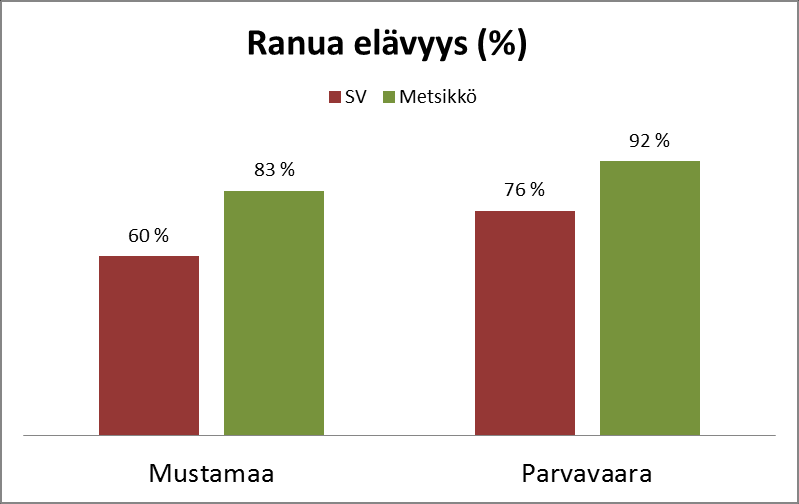 31 5.1.3 Ranuan alue Ranuan kuviot ovat nimeltään Mustamaa ja Parvavaara. Mustamaan kuviot ovat kuivahkoja kankaita, jotka ovat äestetty. Mustamaan kuvioiden lämpösummat ovat 940 (d.d.) molemmin puolin.