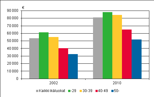 30-vuotias ja lähes puolessa 30 40-vuotias. Keskimäärin näillä asuntokunnilla oli ensiasuntoa varten otettua velkaa 80 960 euroa ja asuntovelkaa yhteensä 103 740 euroa.