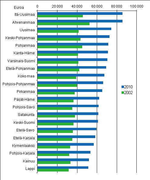 2. Velat kasvaneet eniten Itä-Uudellamaalla Eniten velkaa velallista kohti oli Itä-Uudenmaan ja Ahvenanmaan asuntokunnilla, lähes 86 000 euroa velallista asuntokuntaa kohti.