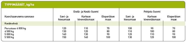 Ympäristötuen ehtojen mukaisen kevätvehnän typpilannoituksen perustaso määräytyy viljavuusnäytteen mukaiseen maalajin ja tilan maantieteelliseen sijainnin perusteella.