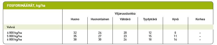 Kevätvehnällä perussatotaso on 4 000 kg/ha. Lisäksi typpilannoituksessa on huomioitava tilan ympäristötuen lisätoimenpiteet (Nummela & Tuononen 2009, 10 12.) Taulukko 1.