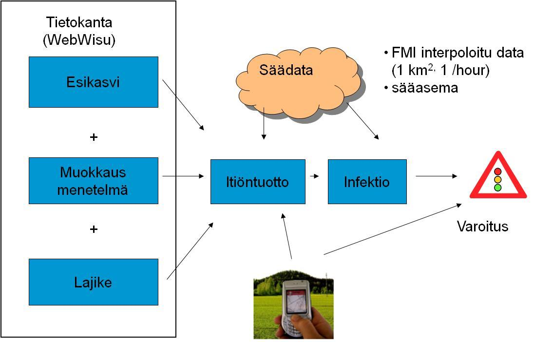 Ennusteet: WisuEnnuste -