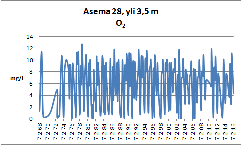 Kuva 5. Happipitoisuudet asemalla 28 alusvedessä (p-1m) vuosina 1968-2016 5.