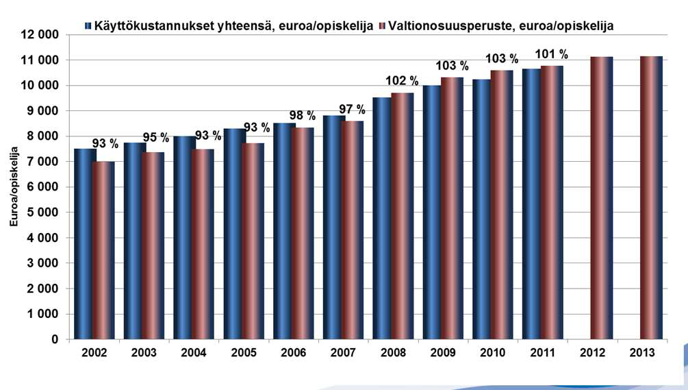 Ammatillisen peruskoulutuksen kustannukset