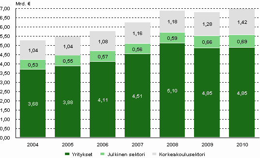 Tiede, teknologia ja tietoyhteiskunta 2011 Tutkimus- ja kehittämistoiminta 2010 Korkeakoulusektorin t&k-menoihin 11 prosentin kasvu Tutkimus- ja kehittämistoimintaan käytettiin vuonna 2010 noin 185