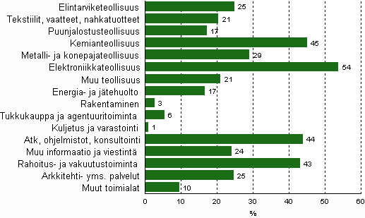 prosenttia. Kokoluokan 50 249 osuus oli 10 prosenttia ja saman verran t&k:sta oli lähtöisin alle 50 hengen yrityksistä.