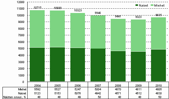 Julkisen sektorin tutkimus- ja kehittämistoiminta Naisia useampi kuin joka toinen t&k-henkilö Julkisen sektorin 1) tutkimus- ja kehittämistehtävissä työskenteli vuonna 2010 runsaat 9 600 henkilöä,