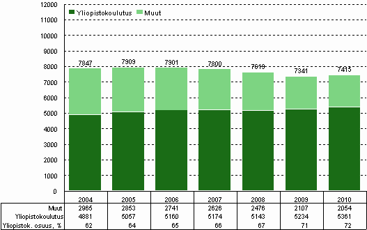 Kuvio 9. Julkisen sektorin tutkimustyövuodet vuosina 2004 2010 Kuvio 10.