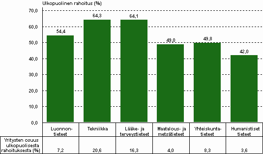 tutkimusrahoituksesta oli 12 prosenttia, mikä on kaksi prosenttiyksikköä vähemmän kuin vuotta aiemmin.