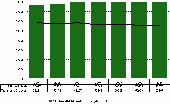 Tutkimus- ja kehittämistoiminta 2010 T&k-henkilöstöä yhä enemmän, mutta työvuosia vähemmän Tutkimus- ja tuotekehitystehtävissä (t&k) työskentelevien henkilöiden määrä oli vuonna 2010 lähes 80 000.