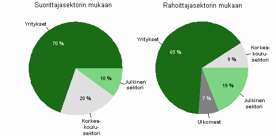 Kuvio 2. T&k-menot suorittaja- ja rahoittajasektoreittain vuonna 2010 Kuvio 3.