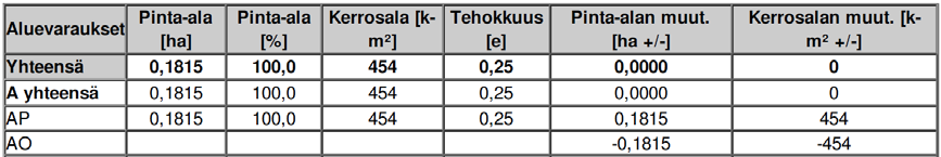 /11 olevan riittävä. Autojen pysäöintiin tullaan tarvittaessa puuttumaan Porin aupungin toimesta, miäli asia aiheuttaa ongelmia alueella. Kaavaluonnosesta ei saatu yhtään lausuntoa..3.