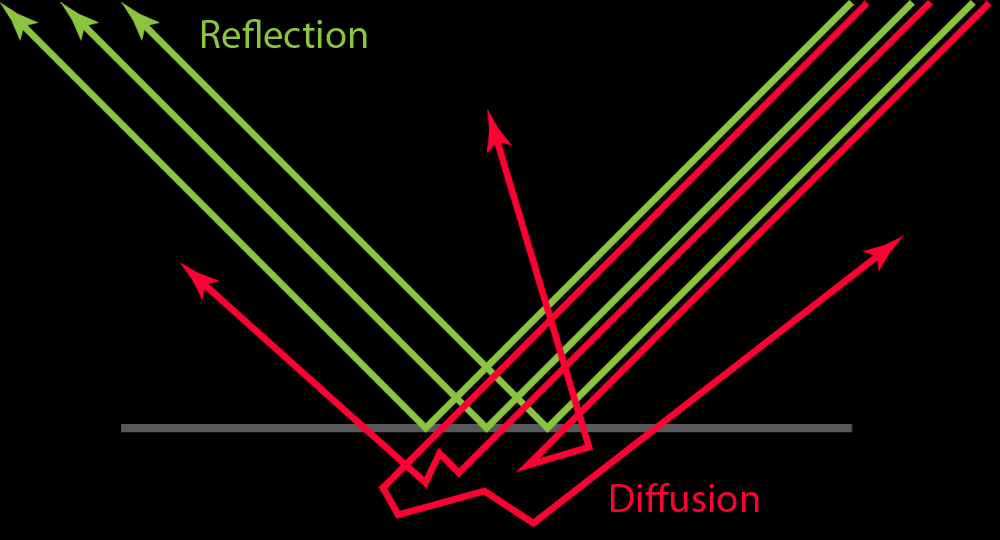 Physically-based rendering (PBR) 4 / 19 Materiaalien diffuse- ja specular (reflection)-arvot mitattavien todellisen maailman arvojen mukaan Diffuse +