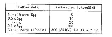 17 Taulukko 2:ssa on ilmoitettu, kuinka monta katkaisu kertaa kosketinosat kestävät suunnilleen. Taulukko 2. Kosketinosien arvioitu kesto laukaisumäärien perusteella.