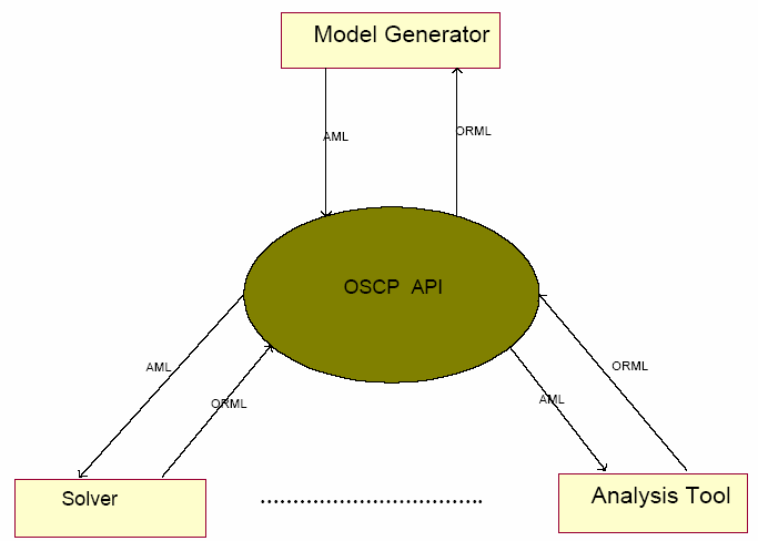 Optimization Service Connectivity Protocol Matemaattisten algoritmien ohjelmointi