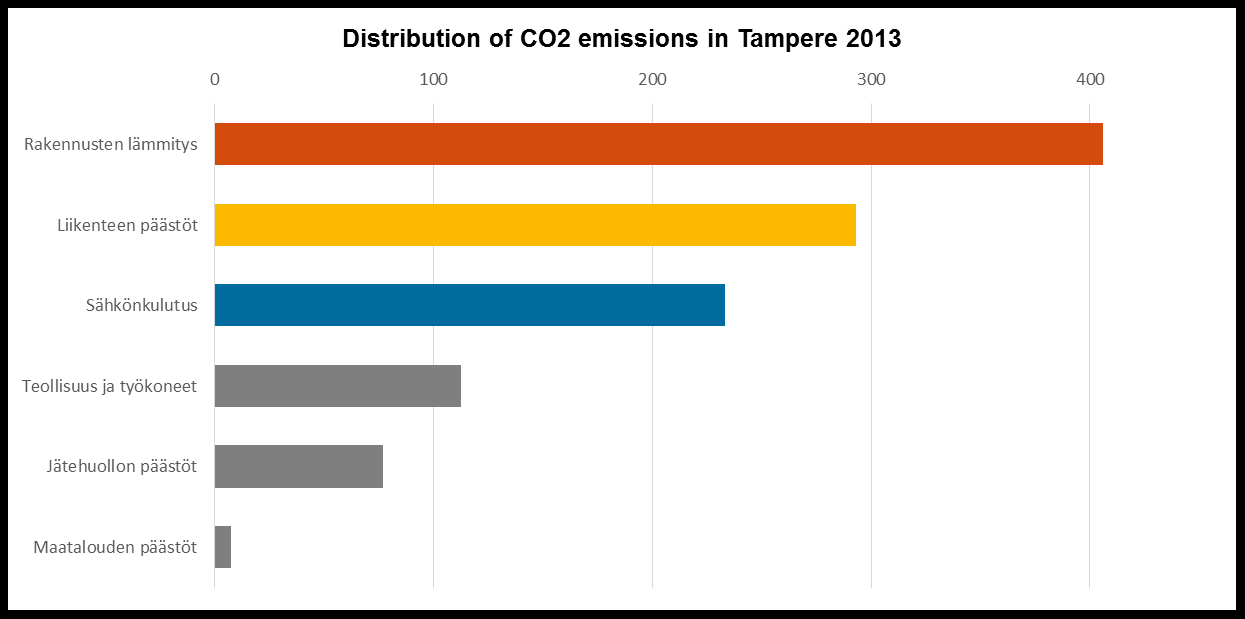 Tausta Taustalla valtakunnalliset ja paikalliset ilmasto- ja energiatavoitteet ja Tampereen