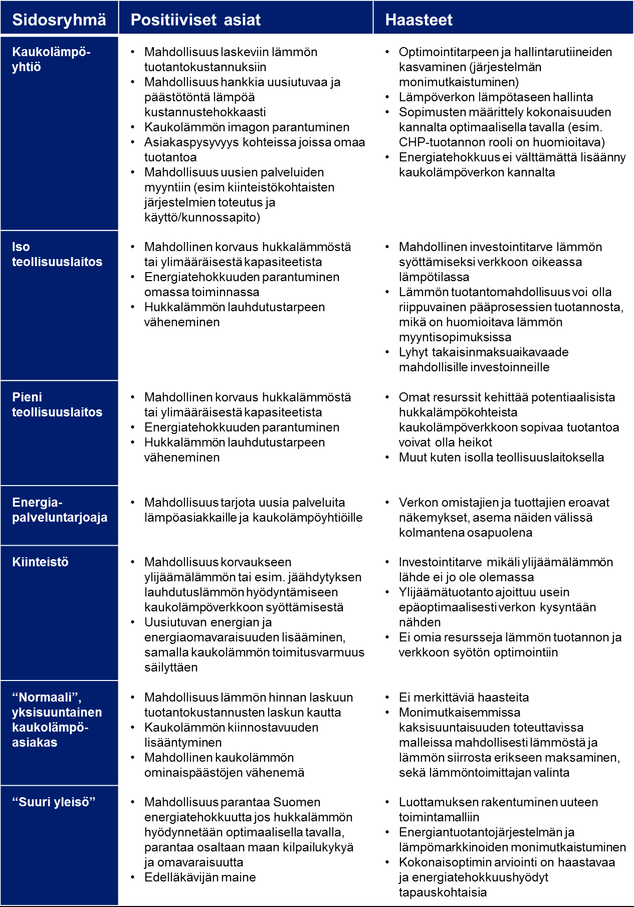 42 Taulukko 13 Kaksisuuntaisen kaukolämmön positiivisia puolia ja haasteita eri toimijoiden näkökulmista Kaukolämpöyhtiöiden näkökulmasta erilaisten ja mahdollisesti hyvinkin