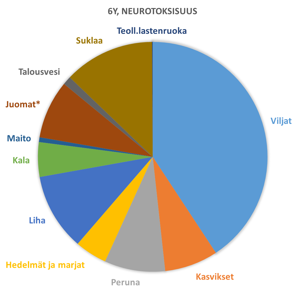 6-vuotiaiden altistuslähteet (kumulatiivinen neurotoksinen)