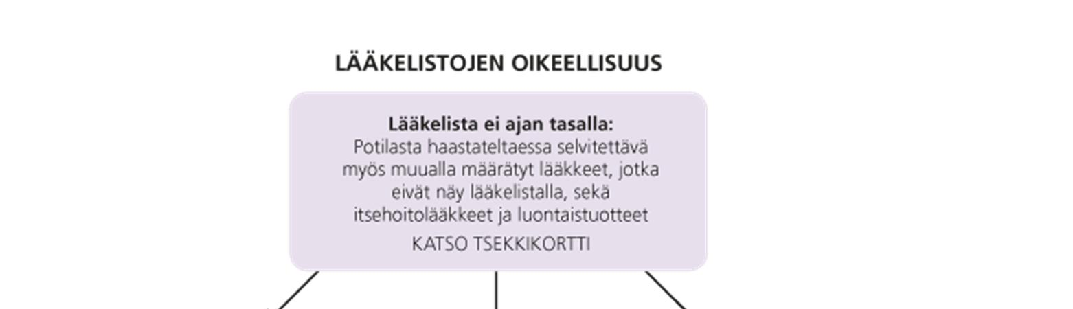 37 Kuva 1. Lääkelistan tarkistaminen ja vastuut (Alamäki ym. 2015).