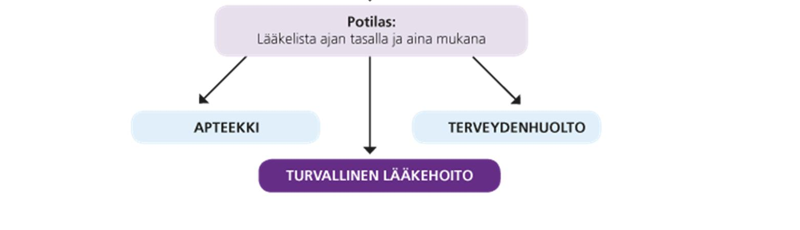 Tämän vuoksi on tärkeää, että painotettaisiin potilaan osallisuutta lääkelistan päivittämisessä ja ajan tasalla pitämisessä.