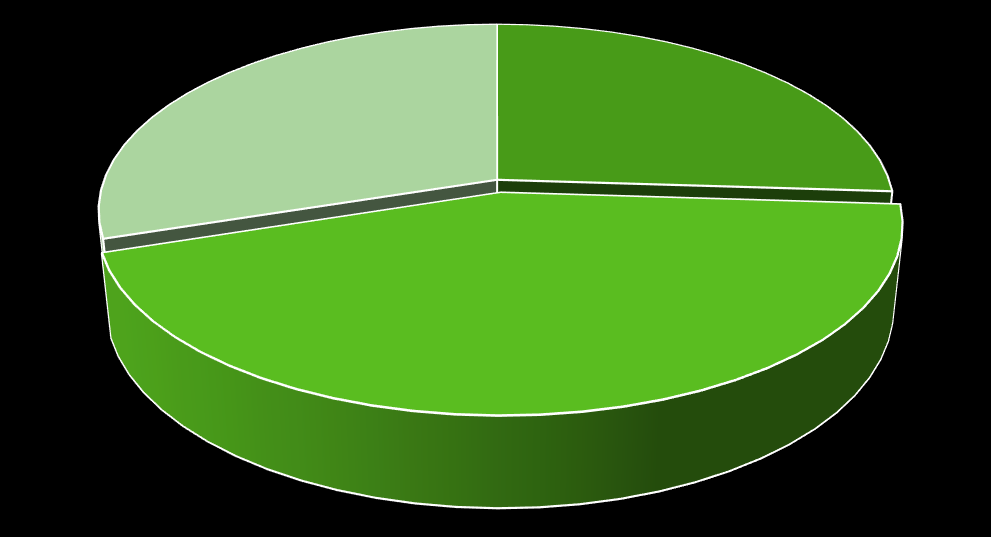 Koulutusta vastaavat työt 2009 valmistuneilla Koulutusta vastaavat työtehtävät vuosissa valmistumisen jälkeen % Valmistumisen jälkeinen