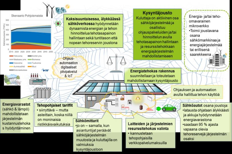 Sähkömarkkinoiden murros Kysyntäjousto osana älykästä sähköverkkoa Kysyntäjousto Kuluttaja on aktiivinen osa sähköjärjestelmää ja