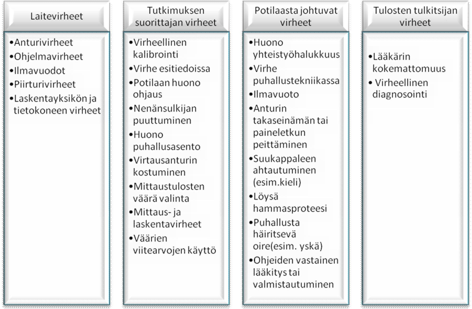 17 Kuvio 7. Spirometriatuloksiin vaikuttavat yleisimmät virhelähteet (soveltaen: Sovijärvi 2009; Sovijärvi et al. 2006).