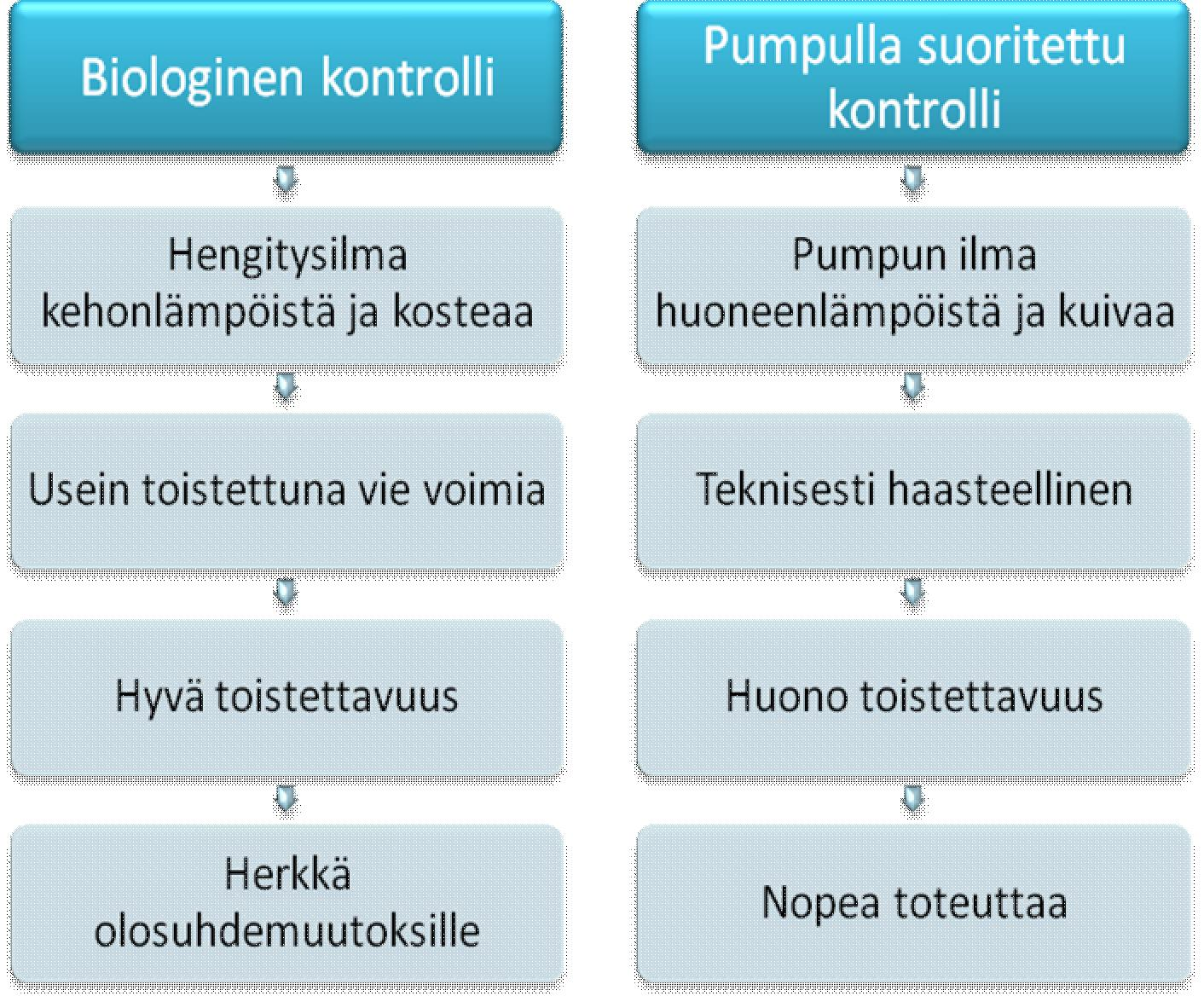 32 6.1 Pumpulla suoritetun ja biologisen kontrollin vertailu Biologisen kontrollin ja pumpulla suoritetun kontrollin vertailussa nousi heti ensipäivinä esille, ettei pumpulla suoritettu kontrolli ole